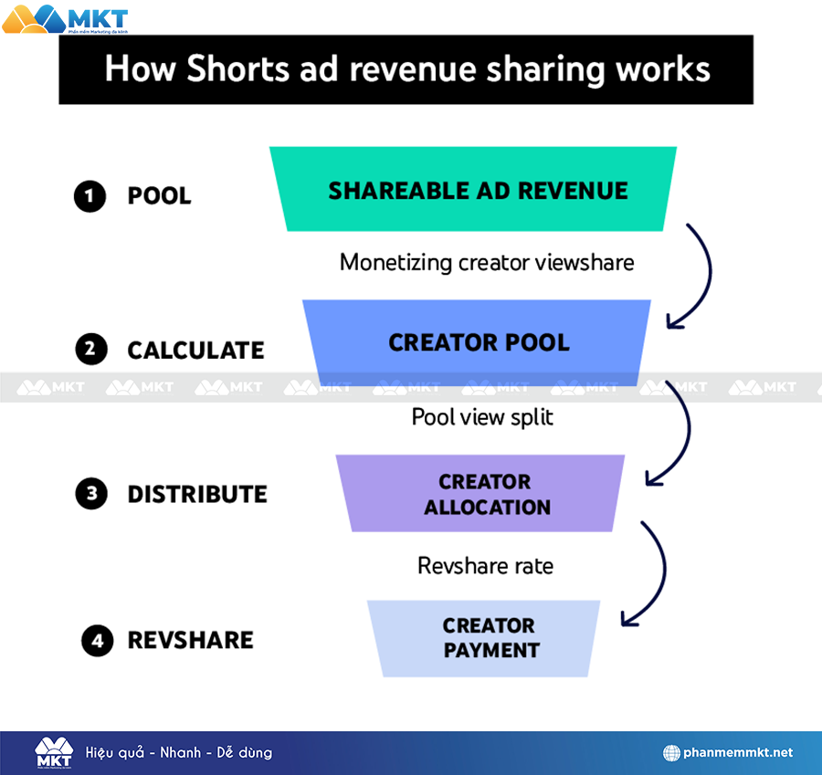 Cách YouTube chia sẻ doanh thu từ quảng cáo trên Shorts Cách YouTube chia sẻ doanh thu từ quảng cáo trên Shorts